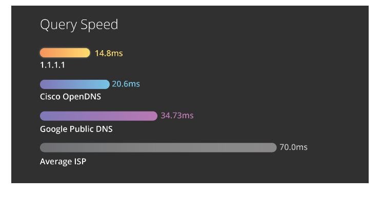 DNS Query Speeds (Comparison)
